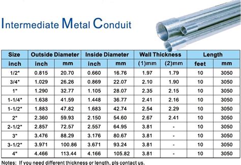 imc standard for conduit